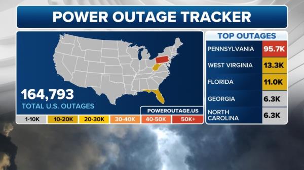 Pennsylvania has over 90 thousands power outages, according to reports.